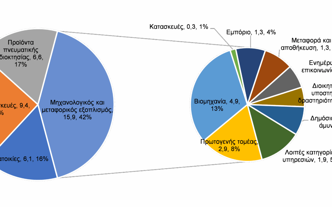 Alpha Bank: Μοχλοί ανάπτυξης το μείγμα και το ύψος των επενδύσεων