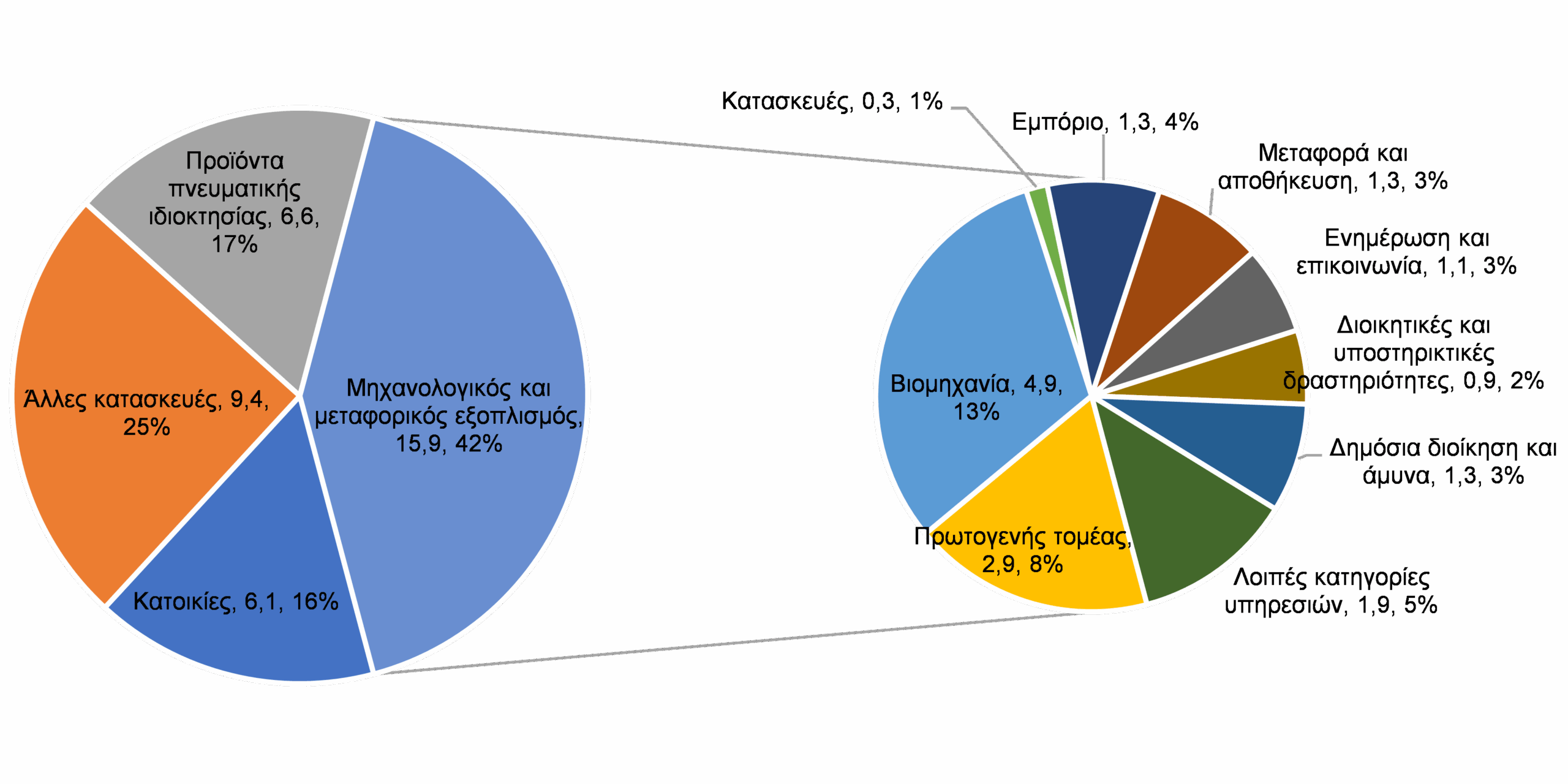 Alpha Bank: Μοχλοί ανάπτυξης το μείγμα και το ύψος των επενδύσεων