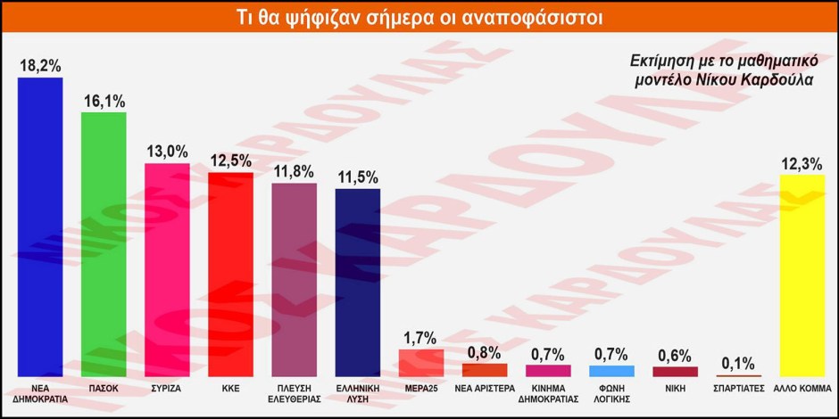 Ανάλυση δημοσκοπήσεων Νοεμβρίου: Κάτω από 25% η ΝΔ με κόμματα Καρυστιανού, Τσίπρα, Σαμαρά