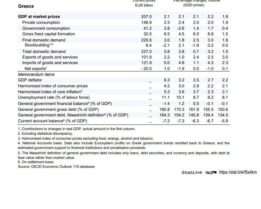 ΟΟΣΑ: Ανάπτυξη 2,2% στην Ελλάδα το 2026, κάμψη στη συνέχεια