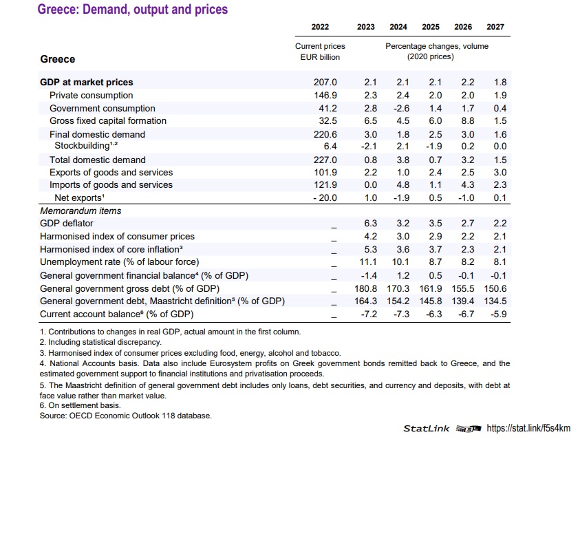 ΟΟΣΑ: Ανάπτυξη 2,2% στην Ελλάδα το 2026, κάμψη στη συνέχεια